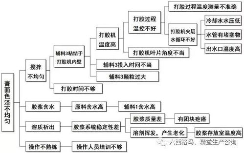 六西格瑪（6sigma）項目管理與策劃工具 張馳咨詢的項目策劃與公關服務解析